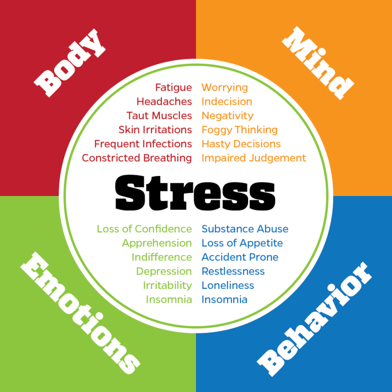 Effects of Stress and Mental Stress on Body